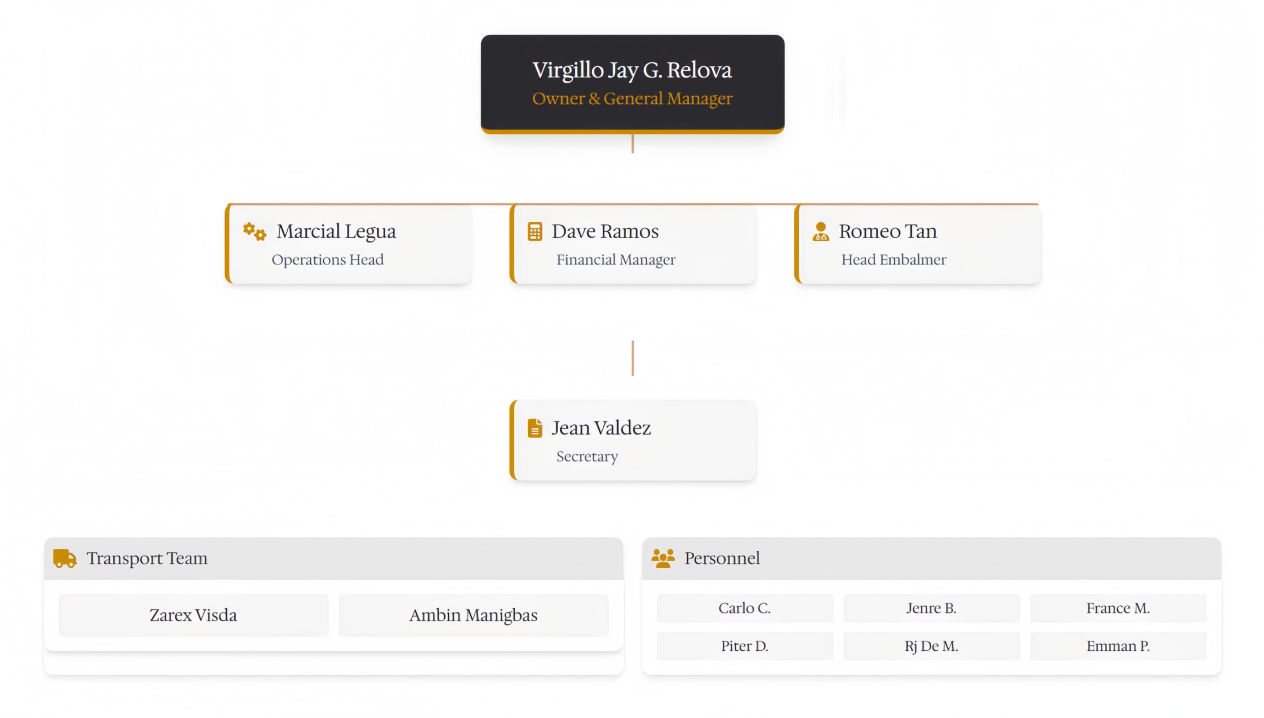 Organization Chart
